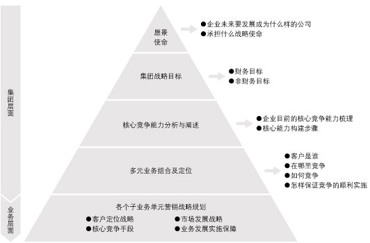 企业战略咨询